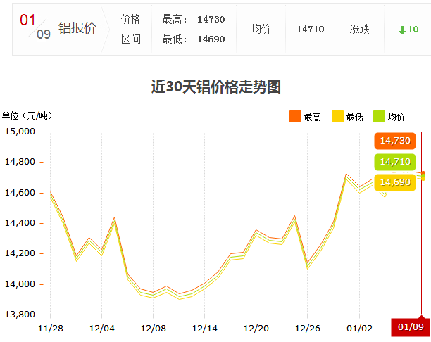 1.9铝锭价走势