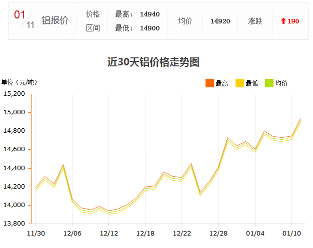 1.11铝锭价走势