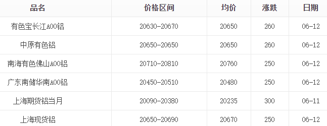 短期内铝锭价格还会上涨吗？